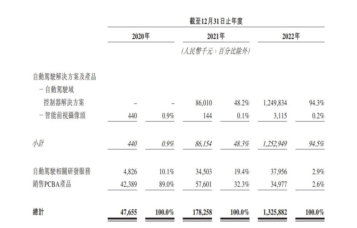 贡献96%营收的大客户吉利被“抢食”，知行科技估值还能飞吗？